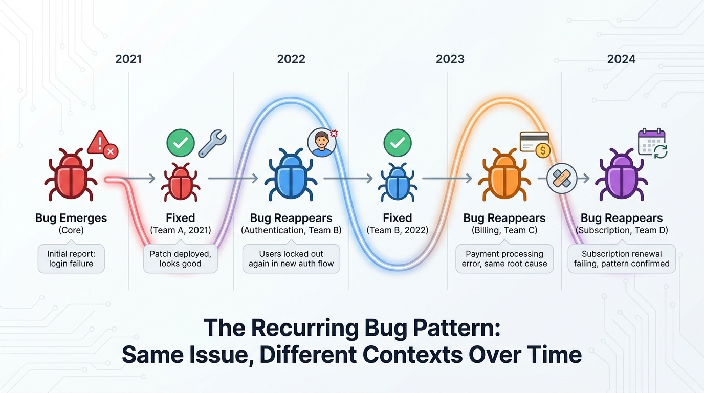 Timeline showing the same bug appearing across authentication, billing, and subscription systems over multiple years.